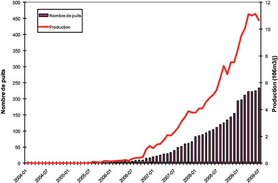 Figure 11 : Nombre de puits horizontaux de gaz de schistes dans la formation de Montney et production jusqu’en juillet 2009