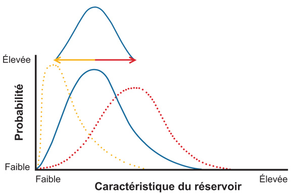 Figure A.3. Une distribution appliquée sur une autre pour créer une « distribution de distributions »