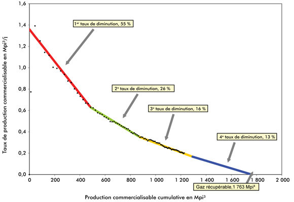 Figure A1.3 Exemple de schéma d’analyse de diminution de la production du raccordement moyen