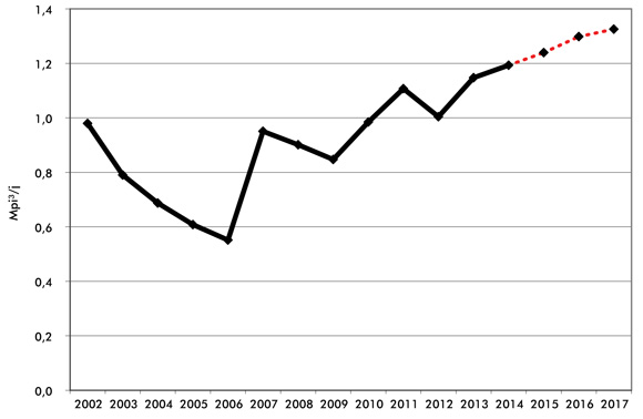 Figure A2.1 Productivité initiale du raccordement gazier moyen selon l’année de raccordement dans le BSOC