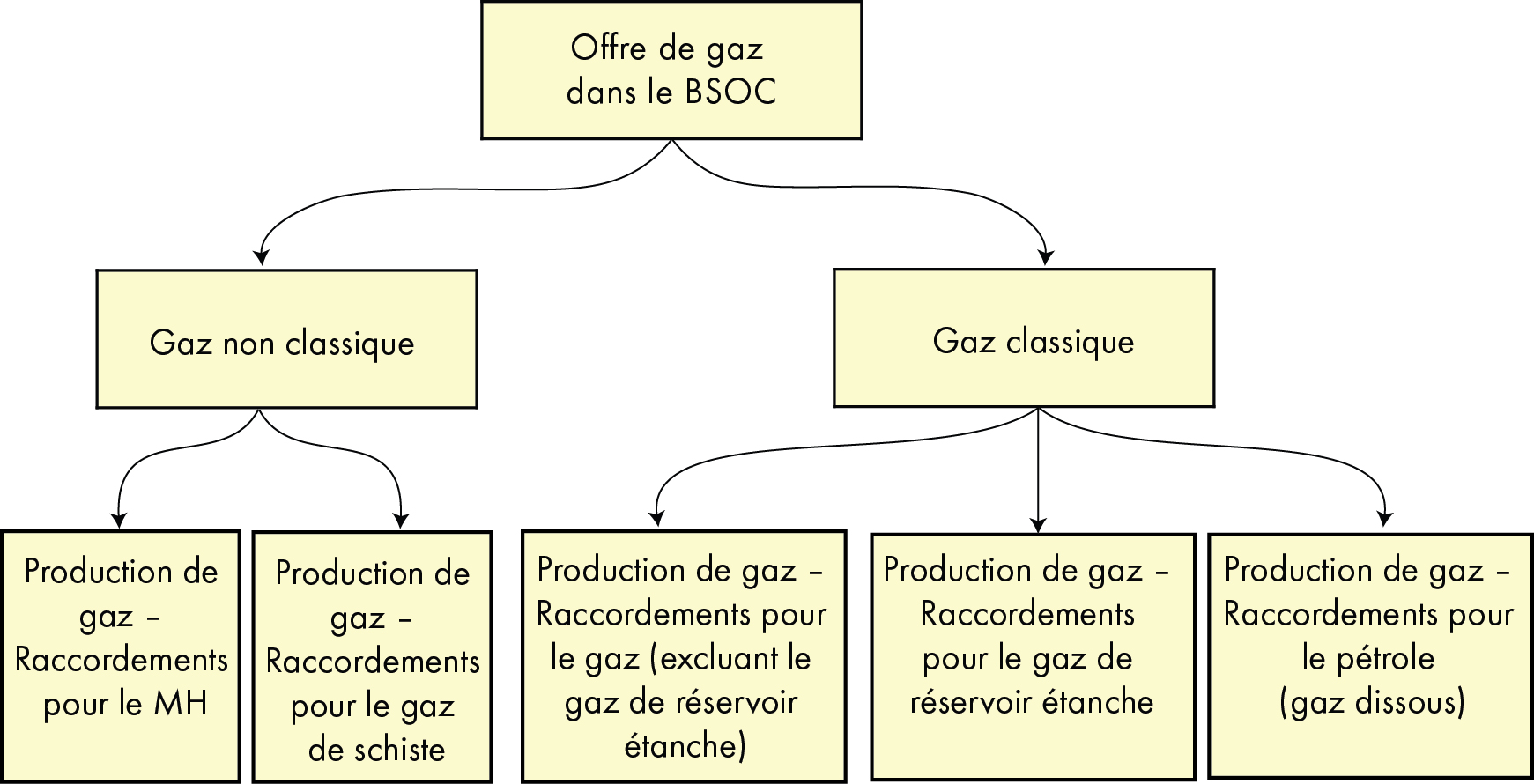 Figure A1.1 – Principales catégories d’offre gazière dans le BSOC pour l’évaluation de la productibilité