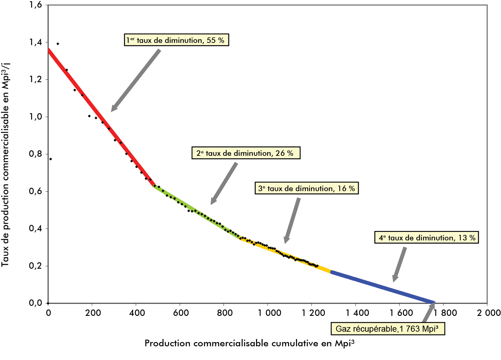 Figure A1.3 – Exemple de schéma d’analyse de diminution de la production du raccordement moyen
