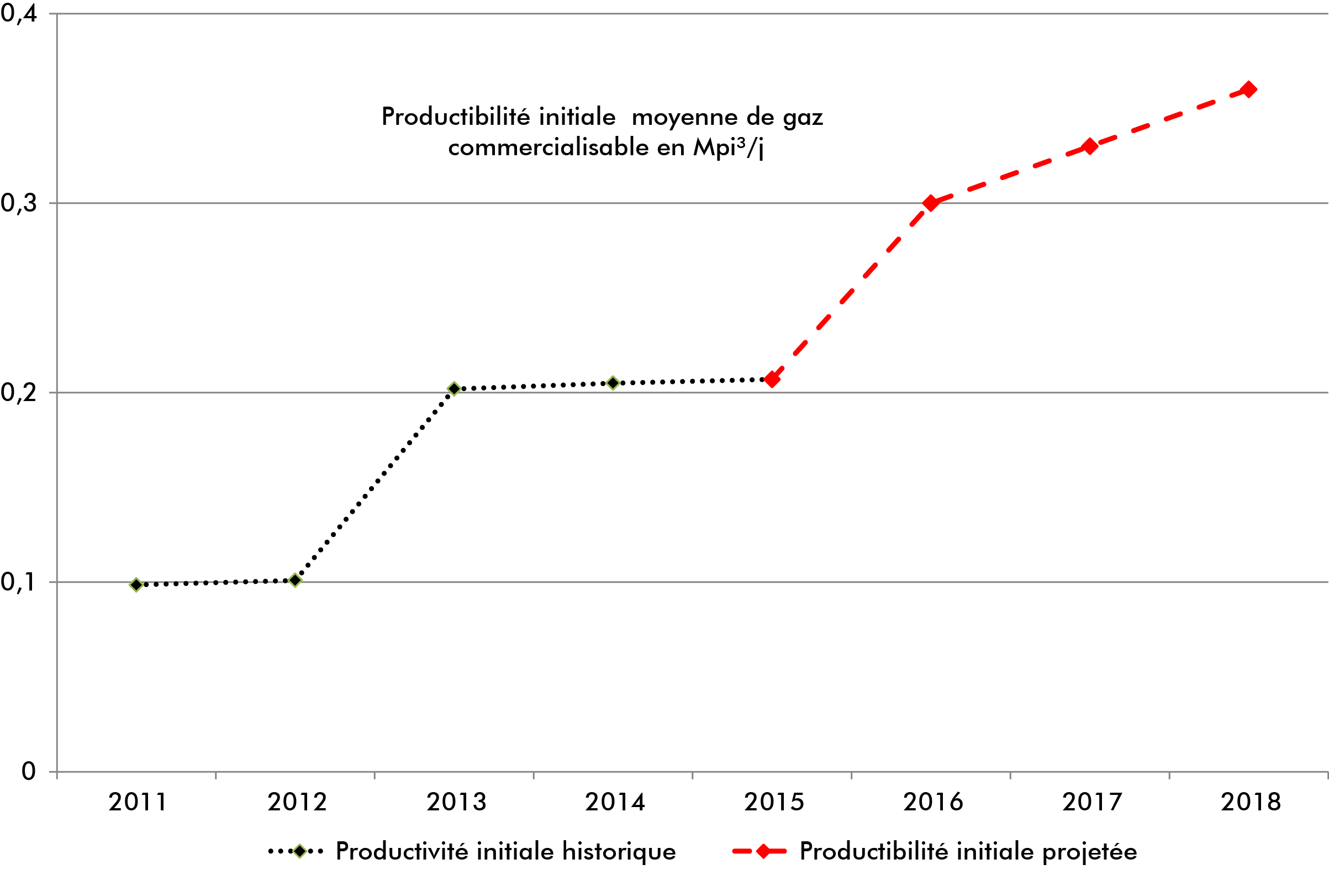 Figure A1.5 – Exemple de productivité initiale par raccordement moyen selon l’année – Groupe de gaz de réservoir étanche du Colorado dans le centre-ouest de l’Alberta