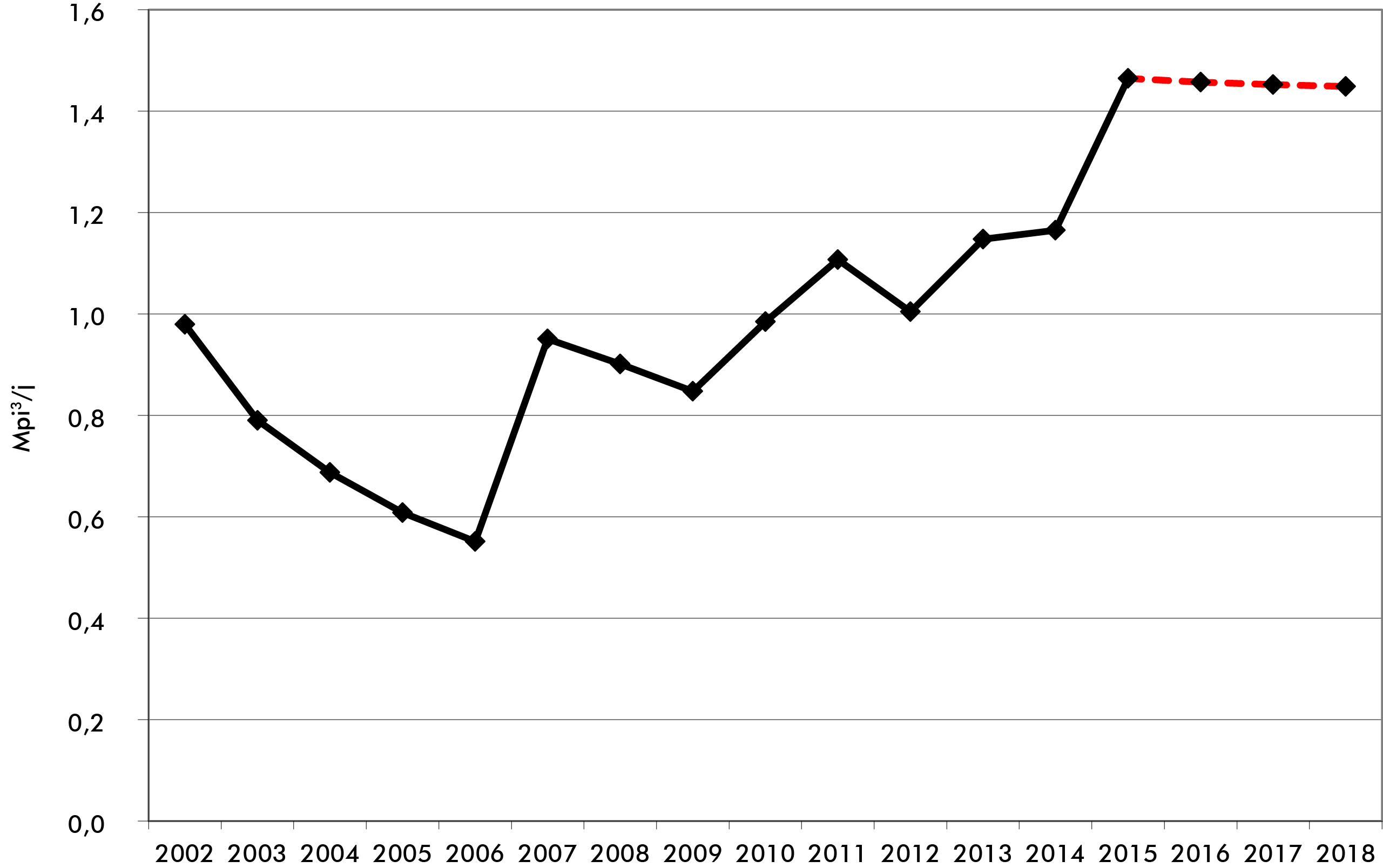 Figure A2.1 – Productivité initiale du raccordement gazier moyen selon l’année de raccordement dans le BSOC