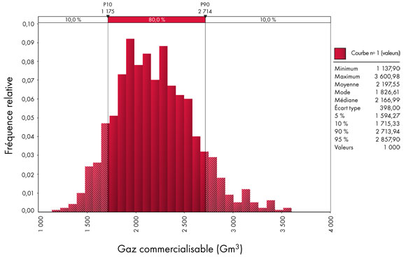 Distribution statistique du gaz commercialisable