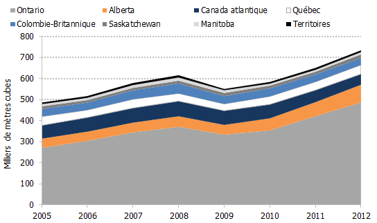 Figure 3.2 - Residential Propane Demand by Canadian Province or Region, 2005-2012