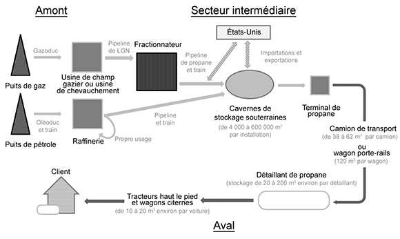 Figure 3.3 - Illustration de la chaîne d’approvisionnement de l’industrie canadienne du propane