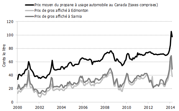 Figure 3.6: Prix de détail moyen (automobile) et prix de gros affichés du propane au Canada, 2000-2014