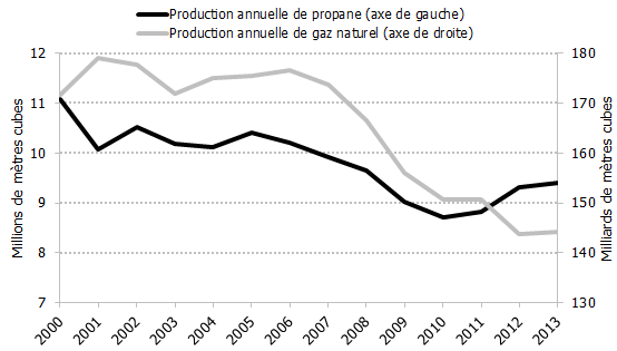  Figure 4.2: Production canadienne de gaz naturel et de propane provenant des usines de gaz, 2000-2013