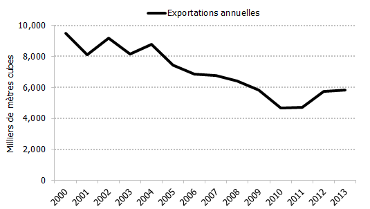 Figure 4.5: Exportations canadiennes annuelles de propane à destination des États-Unis, 2000-2013