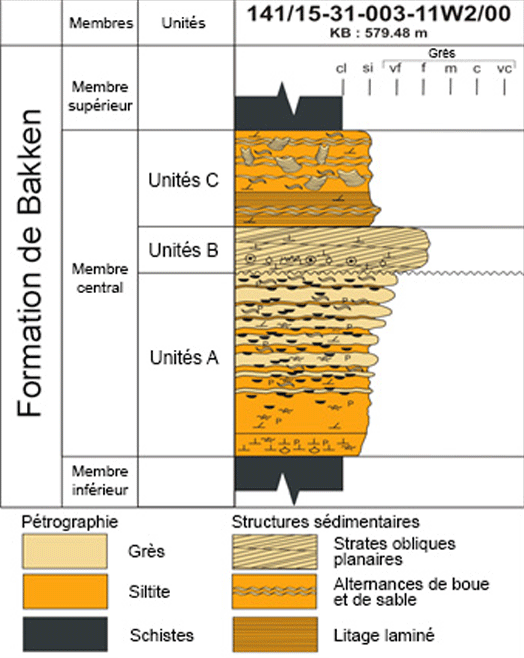Figure 2 : Diagramme stratigraphique montrant la composition géologique de la formation de Bakken en Saskatchewan.