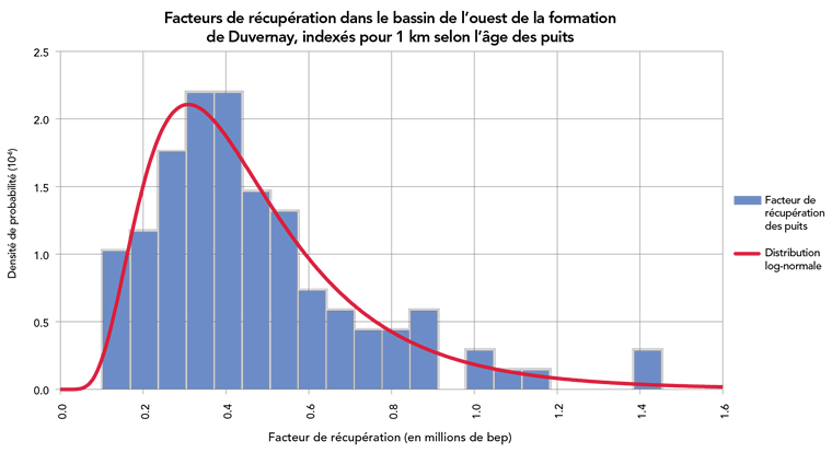Distribution statistique et modélisée des facteurs de récupération finale des puits de référence du bassin de l’ouest de la formation de Duvernay