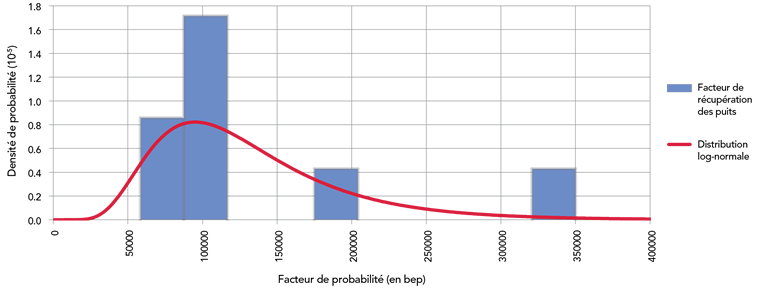 Distribution statistique et modélisée des facteurs de récupération finale des puits de référence du bassin de l’est de la formation de Duvernay