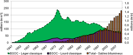 Figure 2 - Historique de la production de pétrole et de bitume dans l’Ouest canadien
