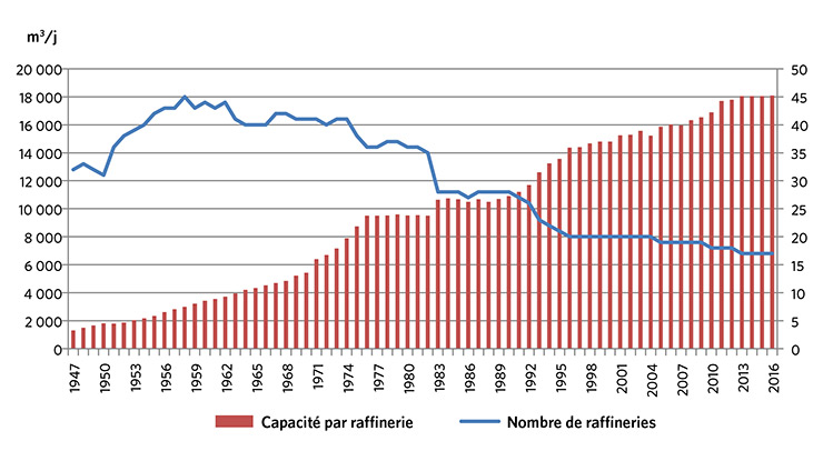 Figure 6 : Capacité moyenne par raffinerie et nombre de raffineries