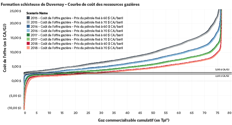 Figure 2. Courbes du coût de l’offre pour les ressources de gaz naturel de la formation schisteuse de Duvernay (unités impériales) 