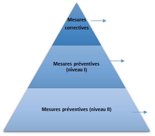 Figure 1 – Représentation graphique illustrant les mesures correctives et préventives