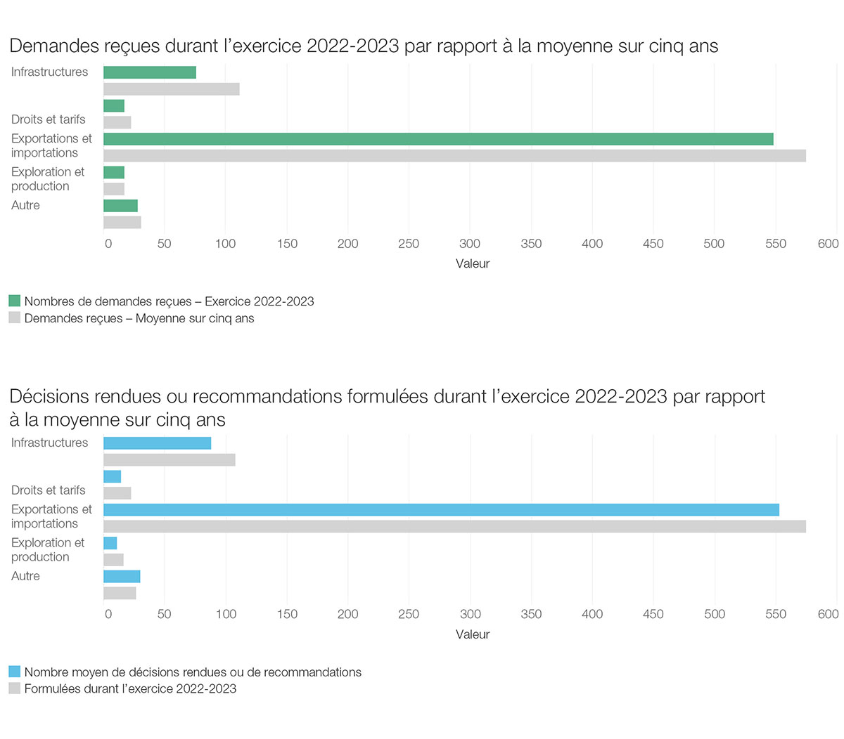 Demandes reçues durant l’exercice 2022–2023 par rapport à la moyenne sur cinq ans et décisions rendues ou recommandations formulées durant l’exercice 2022-2023 par rapport à la moyenne sur cinq ans