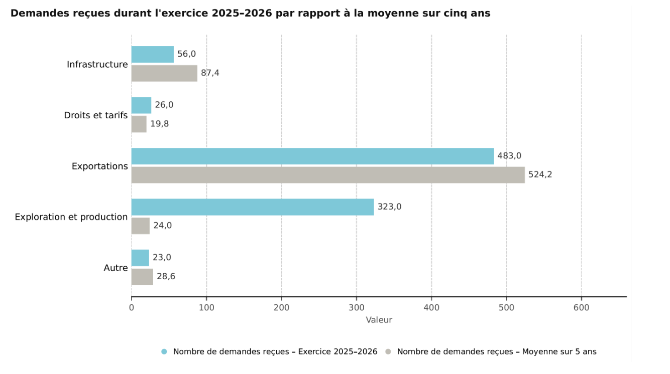 Visualisation B.1 – Résumé des travaux à la suite de demandes en 2024-2025