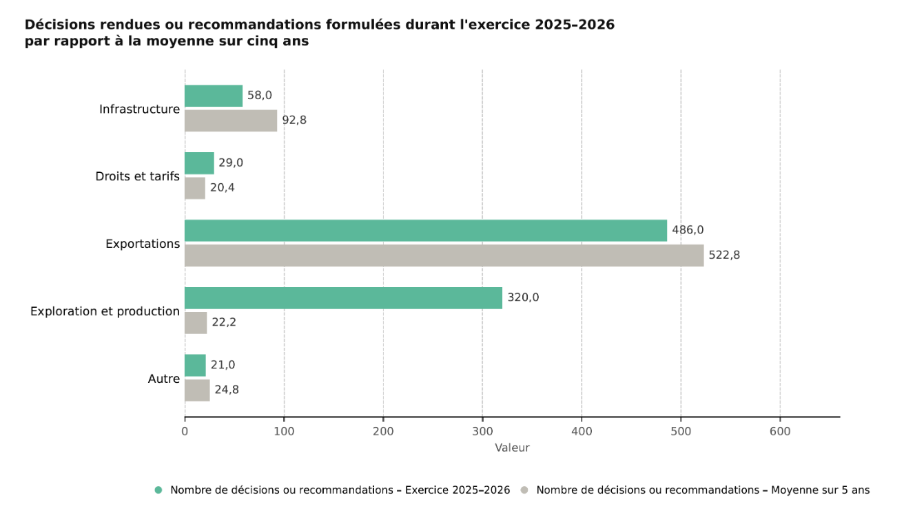 Visualisation B.1 – Résumé des travaux à la suite de demandes en 2024-2025