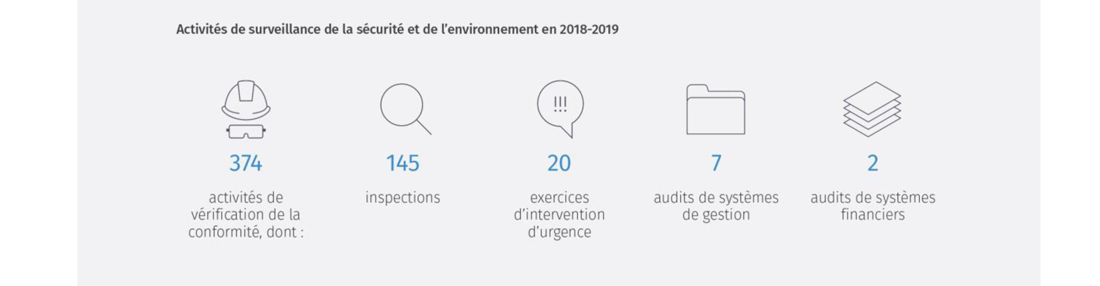 Activités de surveillance de la sécurité et de l'environnement en 2018–2019