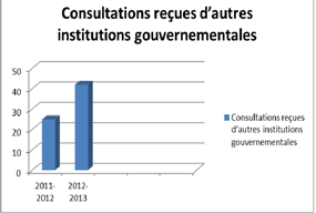 Consultations re¸ues d'autres institutions gouvernementales