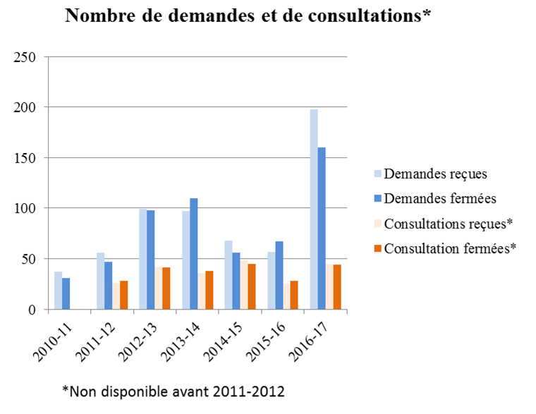 Nombre de demandes de consultations