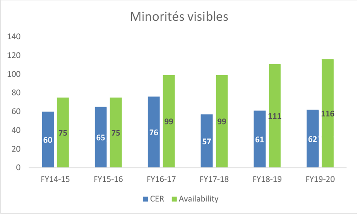Graphique 3 : Représentation au titre d’équité en matière d’emploi – Minorités visibles, 2014 à 2020