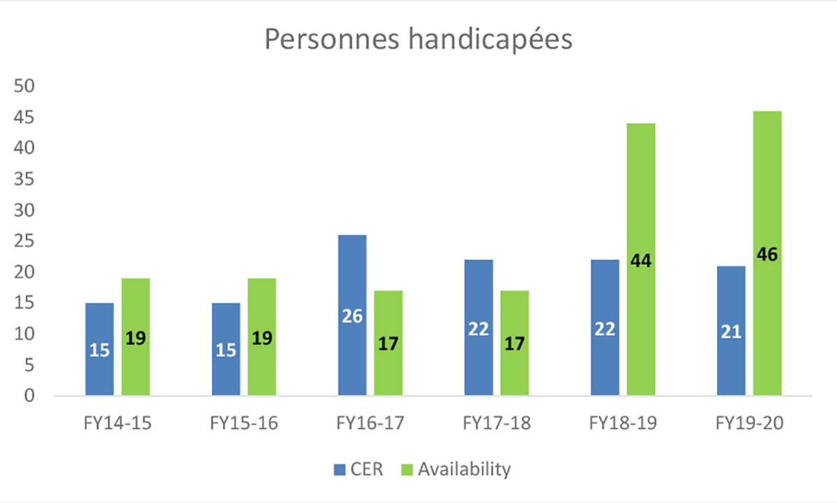 Graphique 4 : Représentation au titre d’équité en matière d’emploi – Personnes handicapées, 2014 à 2020