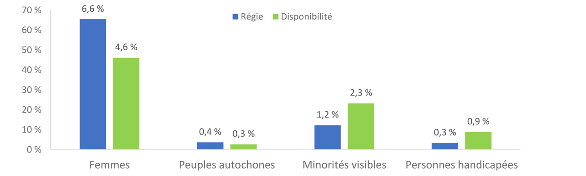 Figure 1 : Représentation des groupes visés par l’équité en matière d’emploi en 2021–2022