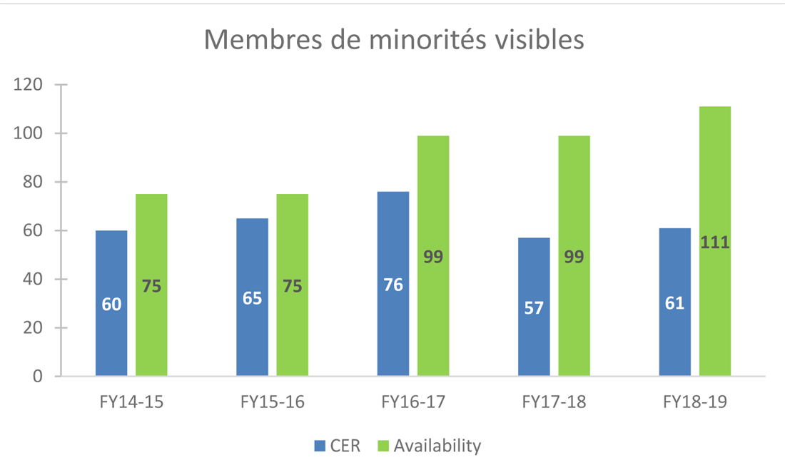 Graphique 3 : Représentation au titre d’équité en matière d’emploi – Minorités visibles, 2014 à 2019