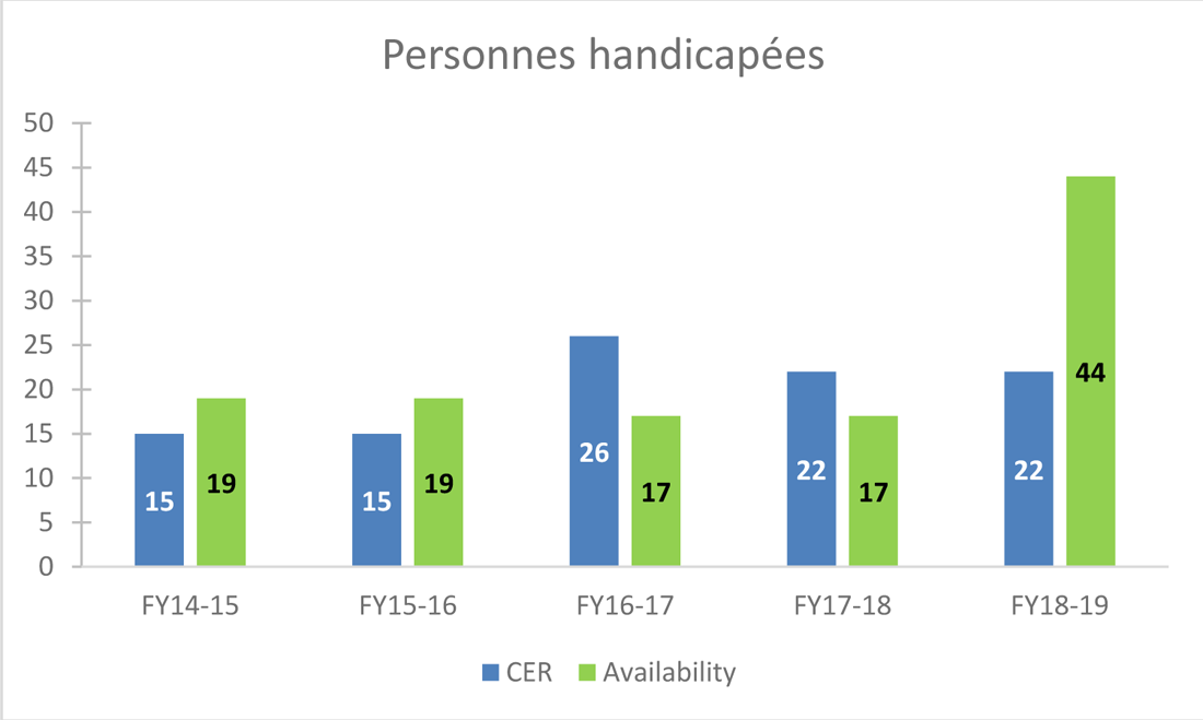 Graphique 4 : Représentation au titre d’équité en matière d’emploi – Personnes handicapées, 2014 à 2019