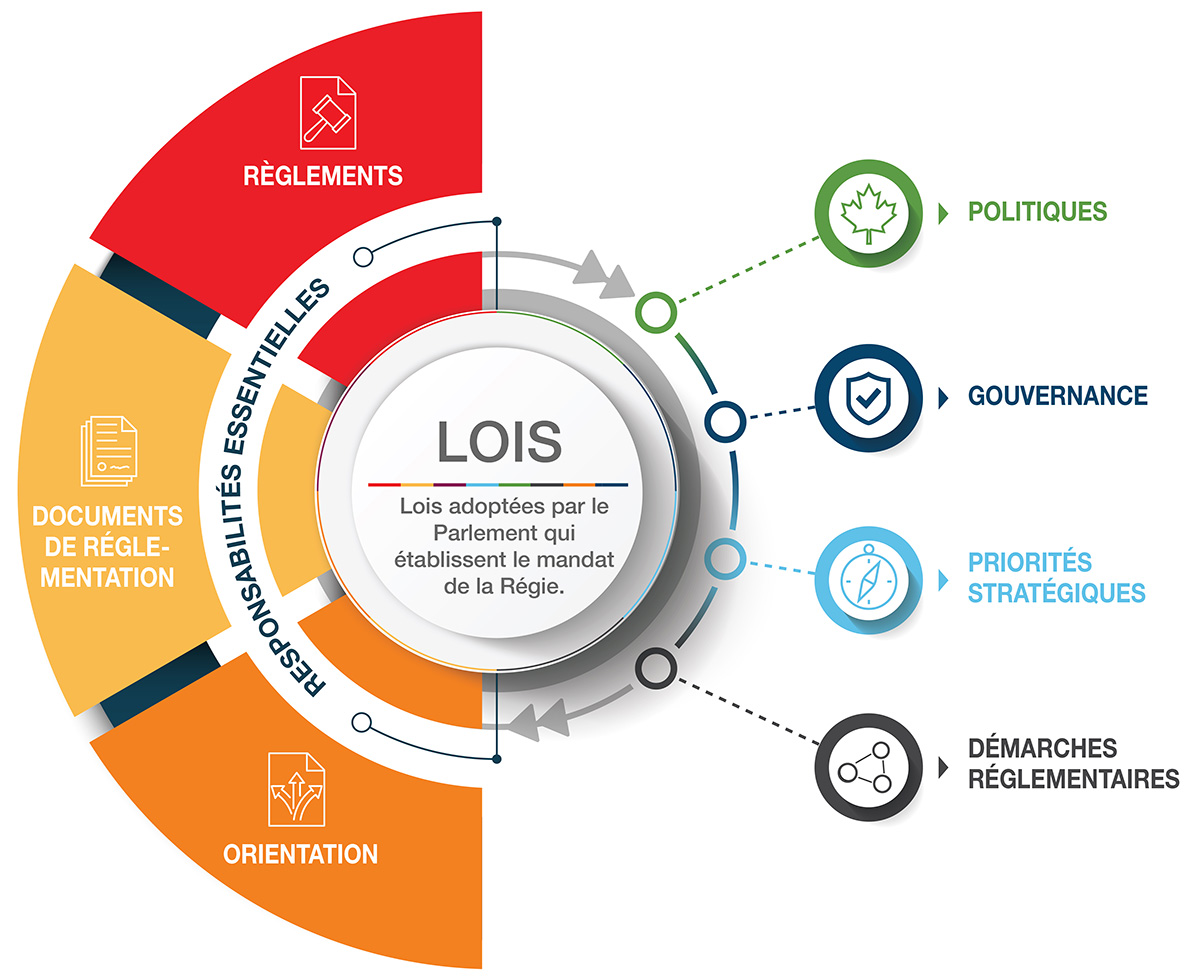 Le nouveau graphique du cadre de réglementation de la Régie est circulaire avec des flèches entourant un bouton central mettant en relief le mot «7nbsp;LOIS ». Le flanc gauche de ce graphique est constitué de blocs, orange, jaune et rouge de bas en haut, mentionnant chacun un outil de réglementation, soit respectivement « orientation, documents de réglementation et règlements », le tout traversé d’un demi-cercle avec la mention « responsabilités essentielles ». Le flanc droit est pour sa part constitué d’une série de points de couleur reliés à différents symboles, de haut en bas : une feuille d’érable verte, un bouclier bleu marine, une boussole bleu ciel et un triangle noir.