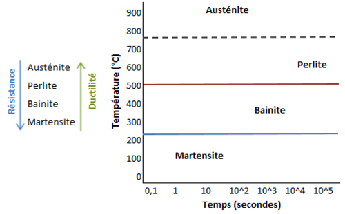 Figure 3 : Température et temps de formation (simplifiés) de différentes microstructures pendant le refroidissement (trempe) de l’acier porté à température d’austénitisation